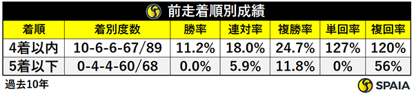 前走着順別成績,ⒸSPAIA