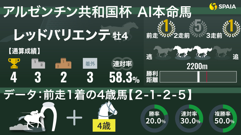 【アルゼンチン共和国杯】前走1着の4歳馬は複勝率50%　AIの本命はレッドバリエンテ