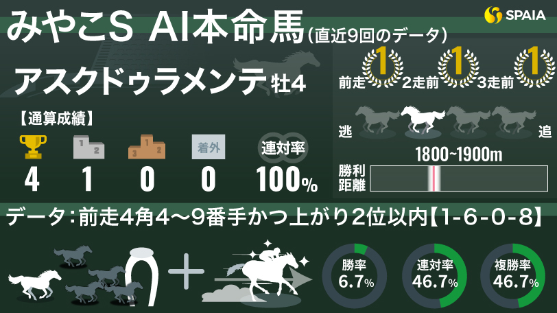 【みやこS】底を見せていない連勝馬2頭が好データに該当　AIの本命はアスクドゥラメンテ