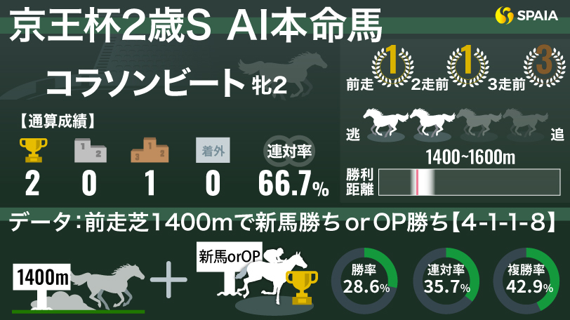 【京王杯2歳S】1400mのOP勝ちが大きな後押しに　AIの本命はコラソンビート