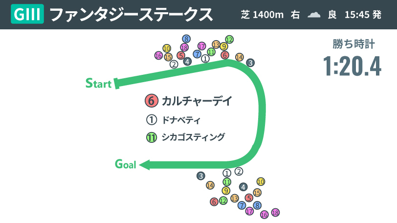 【ファンタジーS回顧】3連単230万馬券の大波乱もフロックと侮るなかれ　歴代2位の好時計でカルチャーデイが重賞Ｖ