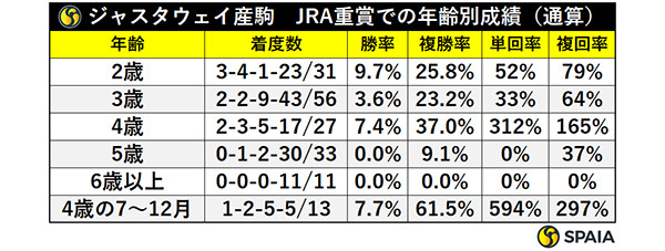 ジャスタウェイ産駒　JRA重賞での年齢別成績（通算）,ⒸSPAIA