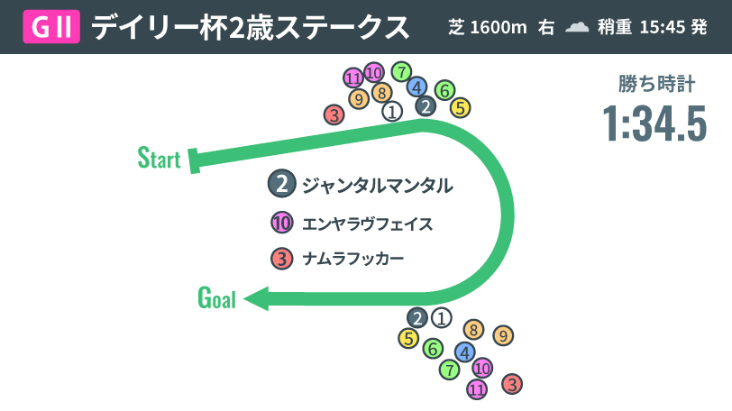 【デイリー杯2歳S回顧】新星ジャンタルマンタルはダービー路線でも楽しみな素材　カンティアーモの敗因は