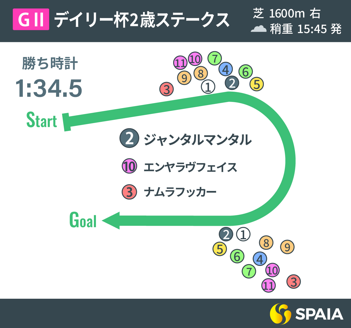 2023年デイリー杯2歳S、レース回顧,ⒸSPAIA