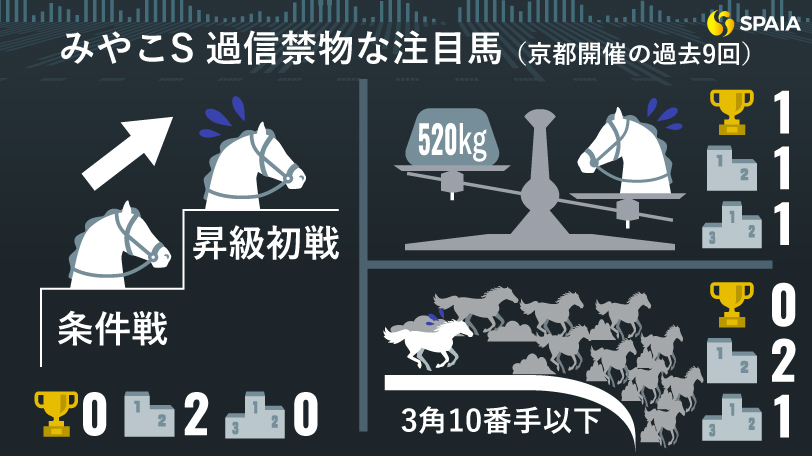 【みやこS】無敗馬セラフィックコールに3つの不安点　データで導く「過信禁物の注目馬」