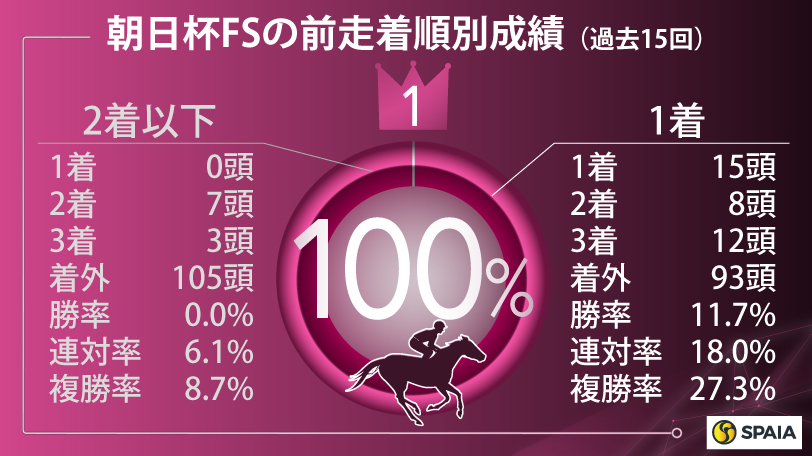 朝日杯フューチュリティステークスの前走着順別成績（過去15回）,ⒸSPAIA