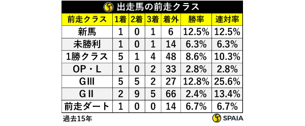 朝日杯FS出走馬の前走クラス,ⒸSPAIA