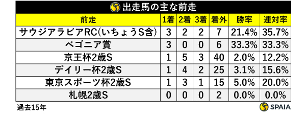 朝日杯FS出走馬の主な前走,ⒸSPAIA