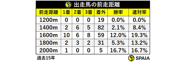 朝日杯FS出走馬の前走距離,ⒸSPAIA