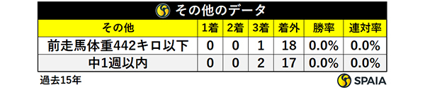 朝日杯FS出走馬におけるその他のデータ,ⒸSPAIA