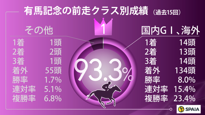 【有馬記念】「3歳」や「牝馬」が優勢　好データ満たすハーパーの善戦に期待