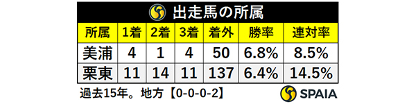 有馬記念出走馬の所属,ⒸSPAIA