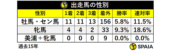 有馬記念出走馬の性別,ⒸSPAIA