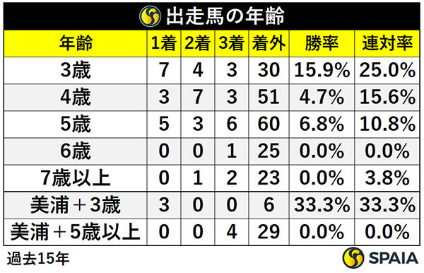 有馬記念出走馬の年齢,ⒸSPAIA