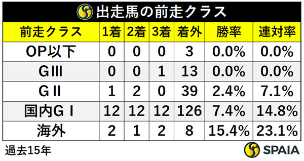 有馬記念出走馬の前走クラス,ⒸSPAIA