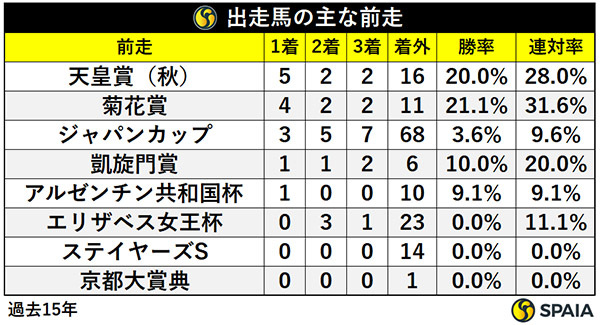 有馬記念出走馬の前走,ⒸSPAIA