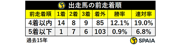 有馬記念出走馬の前走着順,ⒸSPAIA