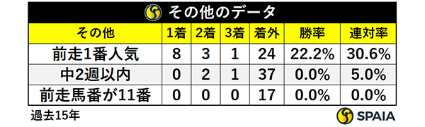 有馬記念におけるその他のデータ,ⒸSPAIA