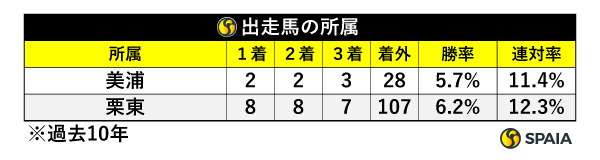 京都金杯出走馬の所属,ⒸSPAIA