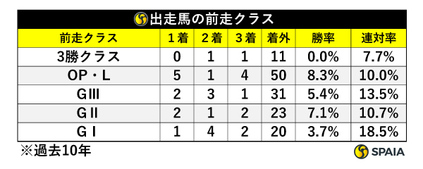 京都金杯出走馬の前走クラス,ⒸSPAIA