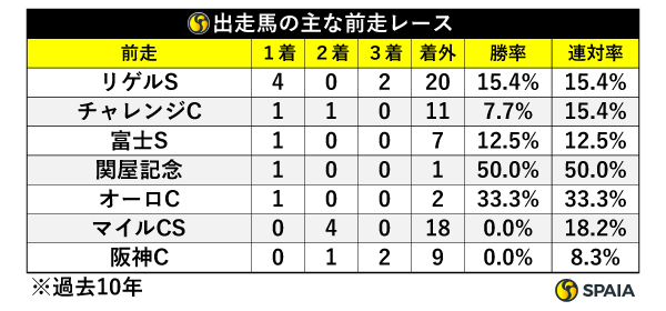 京都金杯出走馬の前走レース,ⒸSPAIA