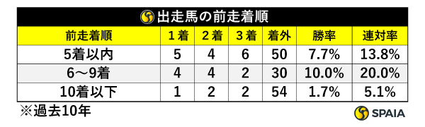 京都金杯出走馬のローテーション,ⒸSPAIA