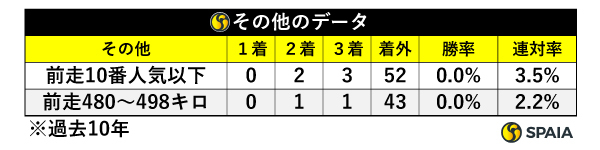 京都金杯出走馬のその他のデータ,ⒸSPAIA