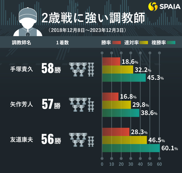 2歳戦に強い騎手,ⒸSPAIA