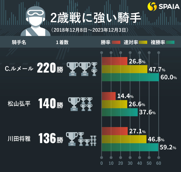 2歳戦に強い騎手,ⒸSPAIA