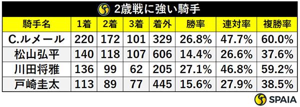 2歳戦に強い騎手,ⒸSPAIA