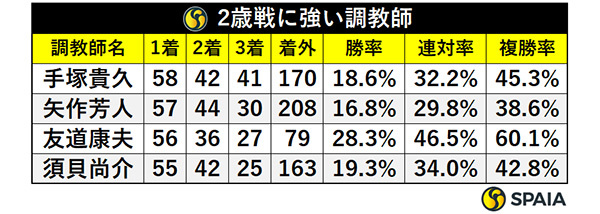 2歳戦に強い調教師,ⒸSPAIA