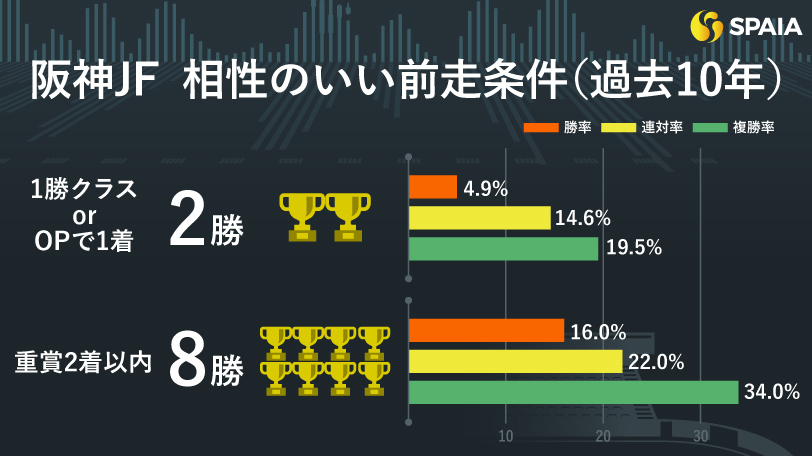 【阪神JF】アルテミスS連対馬は複勝率50%超え　東大HCの本命はサフィラ