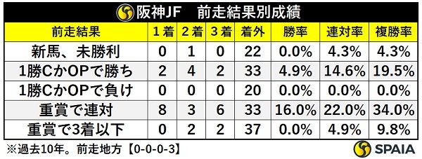 阪神JF、前走の結果別成績,ⒸSPAIA