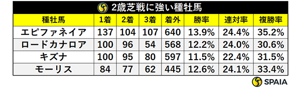 2歳芝戦に強い種牡馬,ⒸSPAIA