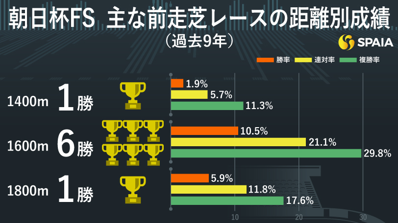 【朝日杯FS】前走1600m重賞で先行した馬が堅実　東大HCの本命はジャンタルマンタル