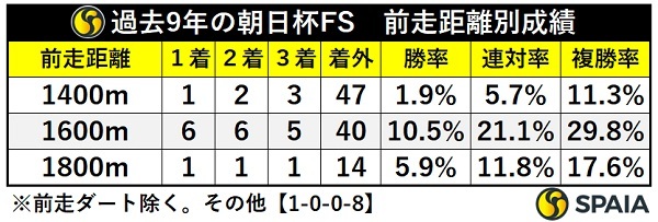 朝日杯FS、前走距離別成績,ⒸSPAIA