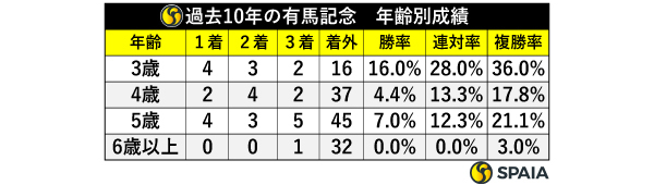 過去10年の有馬記念　年齢別成績,ⒸSPAIA