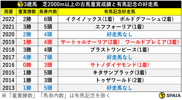 3歳馬　芝2000m以上の古馬重賞成績と有馬記念の好走馬,ⒸSPAIA