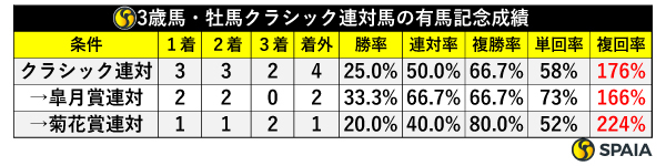 3歳馬・牡馬クラシック連対馬の有馬記念成績,ⒸSPAIA