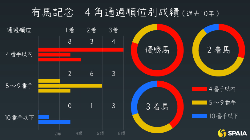 【有馬記念】スピードの持続力が問われる一戦　東大HCの本命はジャスティンパレス