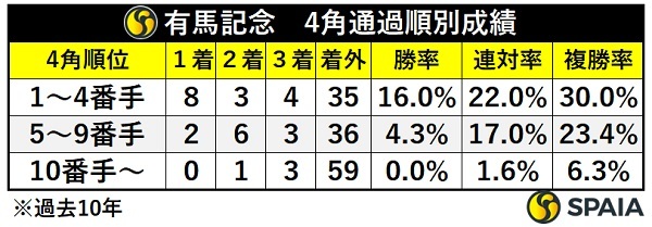 有馬記念の4角通過順別成績,ⒸSPAIA