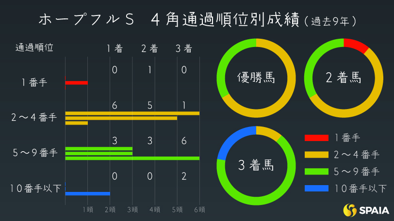 【ホープフルS】先行力が問われる一戦　東大HCの本命はレガレイラ