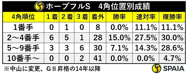 ホープフルSの4角通過順別成績,ⒸSPAIA