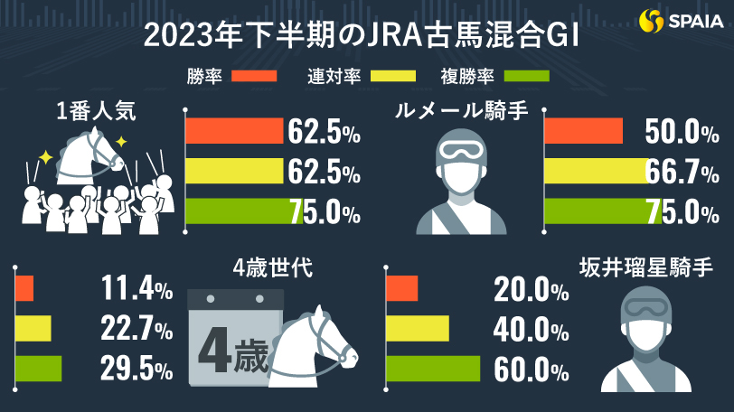 2023年下半期のGⅠデータまとめ 　イクイノックスやドウデュースら「最強4歳世代」が躍動