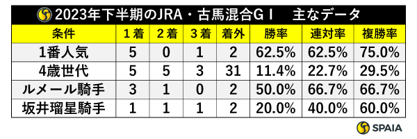 2023年下半期のJRA・古馬混合GⅠデータ,ⒸSPAIA