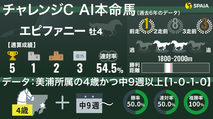 【チャレンジC】「関東馬」に複勝率100%のデータあり　AIの本命はエピファニー