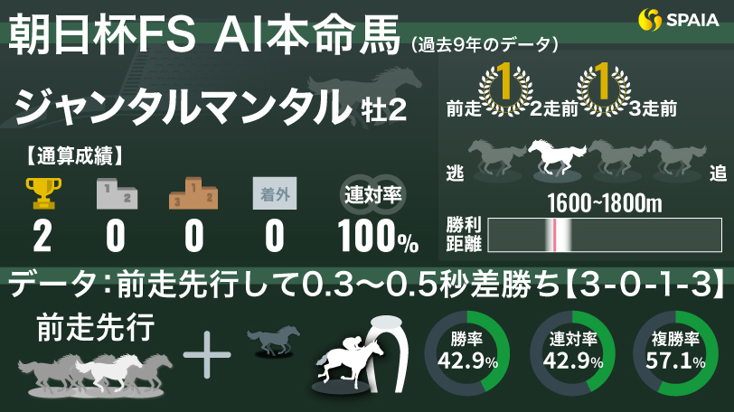 ターコイズS】「4歳で前走4角2～3番手」が複勝率50% AIの本命は