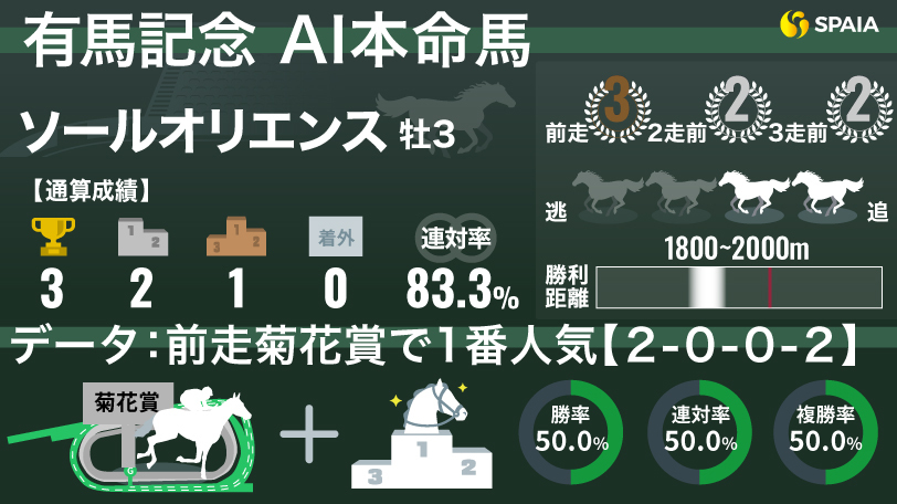 【有馬記念】「前走菊花賞で1番人気」は勝率50%　AIの本命は3歳馬ソールオリエンス