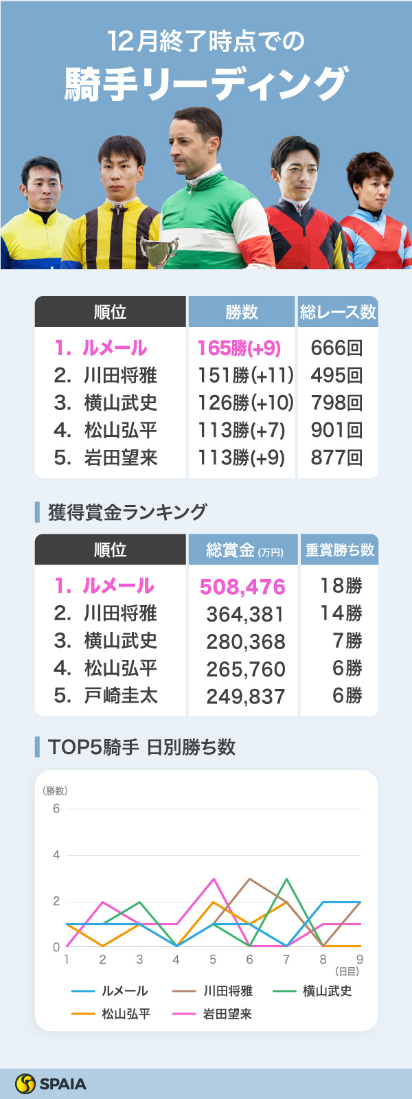 リーディングジョッキーの成績,ⒸSPAIA（撮影：三木俊幸）