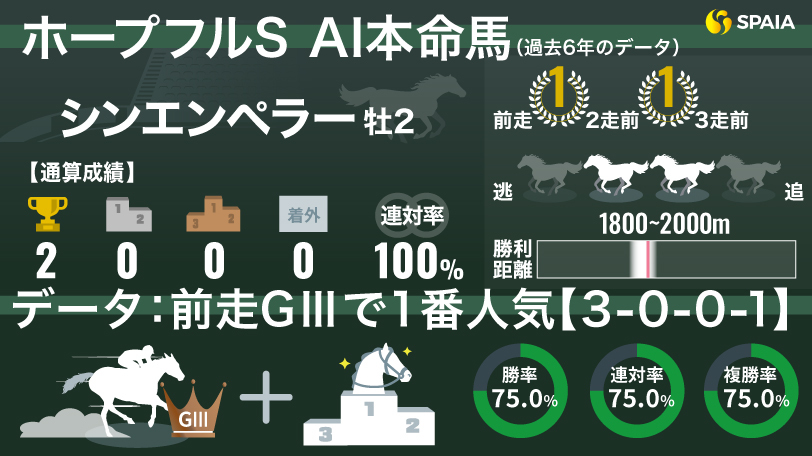 【ホープフルS】「前走GⅢで1番人気」は勝率75%　AIの本命は凱旋門賞馬の全弟シンエンペラー